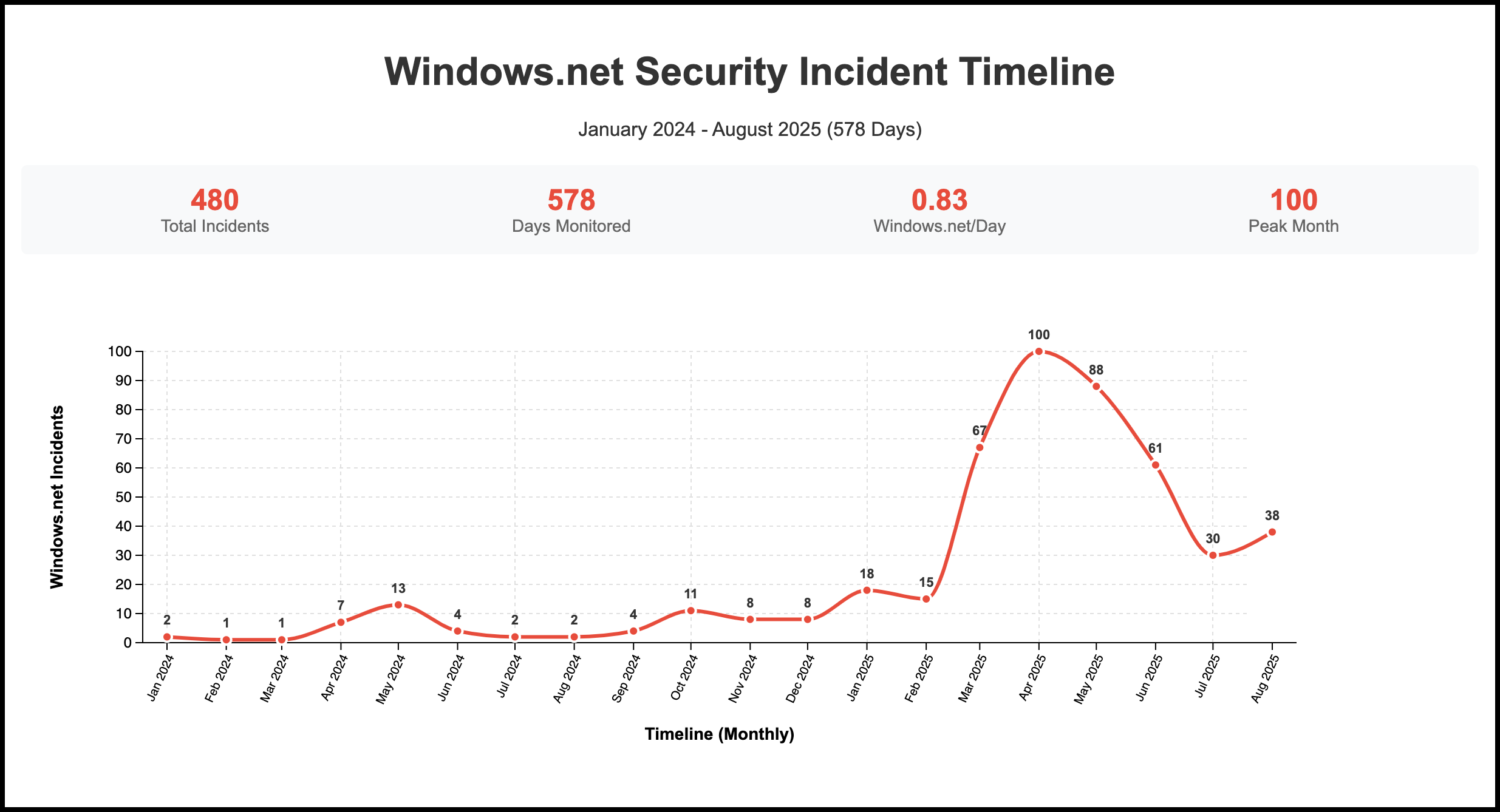 Figure_1_Campaign_Timeline_Visualization
