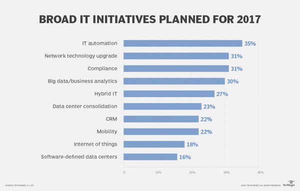 Broad IT Initiatives 2017| Identity Automation