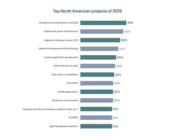 Top North American projects of 2015 | Identity Automation